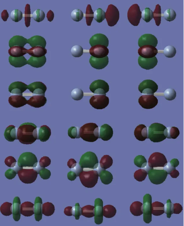 図 1: B3LYP に基づく DFT 計算によって算出した KS 軌道の等値面．２つの水色の球は Cr 原子核を表す．制限軌道  (左列)  は下から 6 σ g , 3 π u , 3 π u , 1 δ g , 1 δ g , 7 σ g で，各行の中列 と右列は対応する非制限軌道である． 