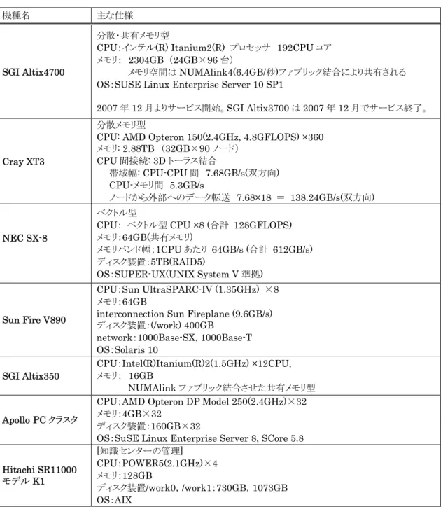 表 1:JAIST で利用可能な計算サーバ(2008 年 3 月) 