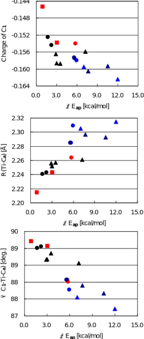 Fig. 4.    Results of transition states analysis.    Correlation with the propylene insertion activity