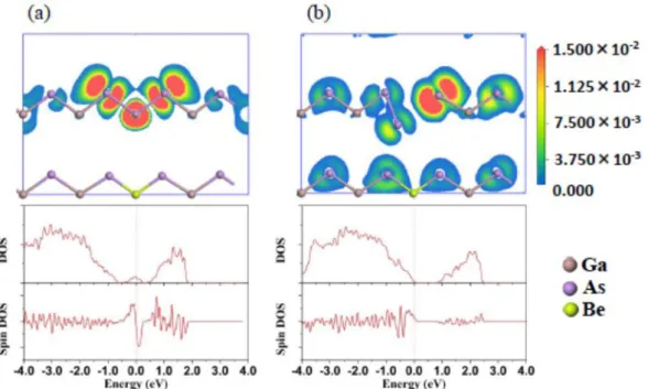 Fig. 1. Spatial spin density distribution, density of states (DOS) and spin DOS of two models: (a) a  Be  atom    and  an  As Ga   atom  at  substitutional  sites  in  a  GaAs  crystal  and  (b)  a  Be  atom  at  a  substitutional site and an As Ga  atom a