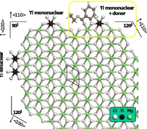 Fig. 1.    Active site models in MgCl 2 -supported Ziegler-Natta catalysts.    The “coadsorption  model” is shown in the frame