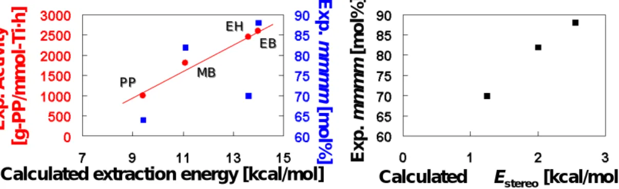 Fig. 2.    Employed monotester-type donors. 