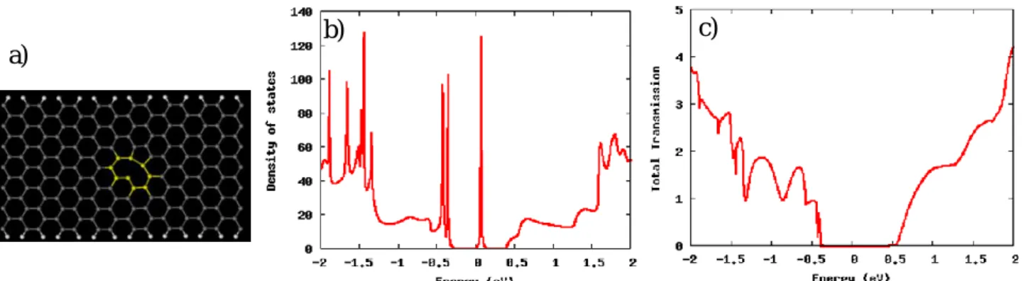 Fig.  1  a)  Rearranged  single  vacancy  defect  structure  in  the  GNR  channel  after  the  geometrical  relaxation,  b)  Density of states and c) Transmission Spectrum of the geometrically optimized single vancancy defect in the GNR  channel