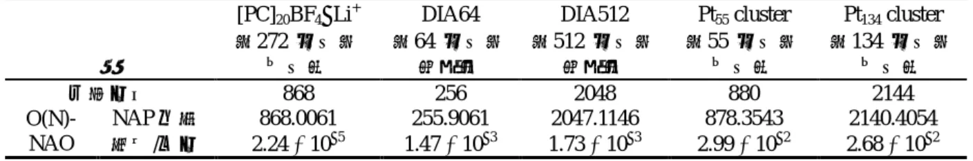 Table 1. O(N) -NAO 解析計算の各モデルにおける精度． 