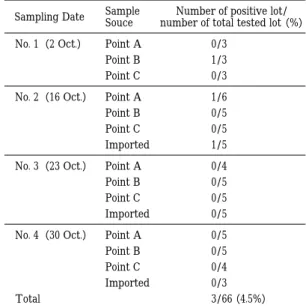 Table  1 The  number  of  sample  isolated  TDH- TDH-producing V. parahaemolyticus O3 : K6 Number of positive lot/ number of total tested lot  （%）Sample SouceSampling Date 0/3 1/3 0/3Point APoint BPoint CNo. 1（2 Oct.） 1/6 0/5 0/5 1/5Point APoint BPoint CIm