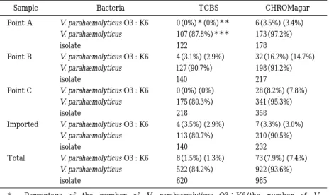 Table  3 Isolation of Vibrio parahaemolyticus using plating onto TCBS medium and  CHROMagar medium CHROMagarTCBSBacteriaSample 6 （3.5%） （3.4%） 173 （97.2%） 1780（0%）＊  （0%）＊＊    107（87.8%）＊＊＊  122V