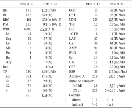 Table 1 Changes of laboratory findings 1995. 9. 221995. 3. 171995. 9. 22  1995. 3. 17 （IU/ml）5715GOT（g/dl）11.213.0Hb （IU/ml）2811GPT（%）34.941.5Ht （IU/ml）435259LDH（ × 104/ µ l）393464RBC （mg/dl）0.80.2T-B（ × 104/ µ l）9.225.8Plat （mg/dl）0.30.1D-B（/ µ l）2,5006,8