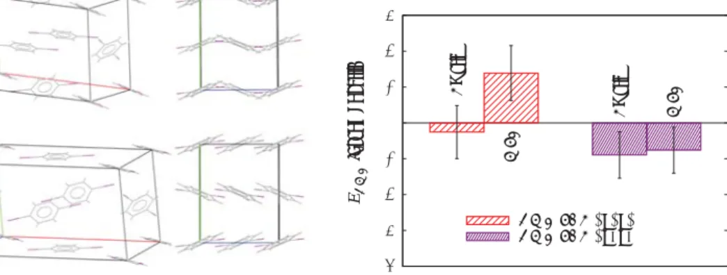 図 1: (左パネル) p-DIB 分子結晶：上段が α 相、下段が β 相の結晶構造 (単位胞) を示す。(右パ ネル) 1 × 1 × 1 、及び、1 × 3 × 3 の 2 つのシミュレーション・セルに対する、DMC 計算で得 られた結晶多形のエネルギー差 ΔE = E(α) − E(β) 。各セルサイズにつき、Ewald 法と MPC 法による 2 つの異なる相互作用の取扱いの結果を示している。