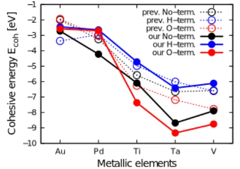 Fig 1: Model of diamond-metal system. Yellow, red and blue balls are carbon, termination elements and metals, respectively