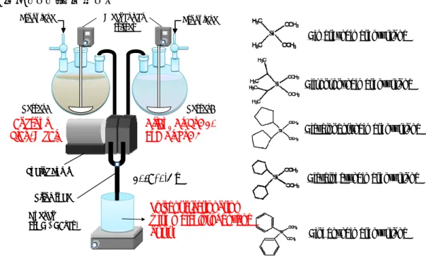 Fig. 2    Stopped-flow polymerization with a variety of dialkyldimethoxysilane 