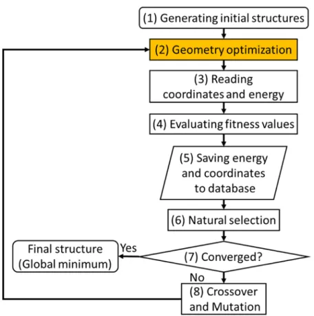 Fig. 1. Flowchart of the ab-initio structure determination program