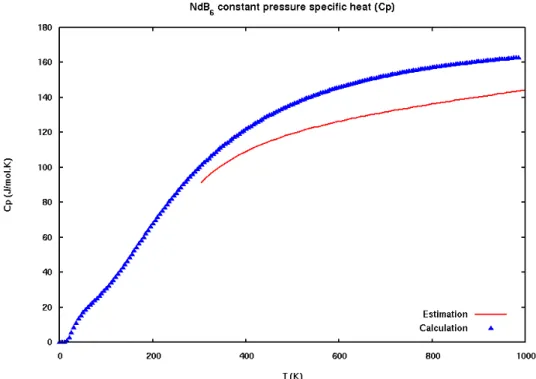 Figure 1  C p  for NdB 6  obtained in this work (blue) compared with a theoretical description  made in the work of Bolgar et al.[2] (red) 