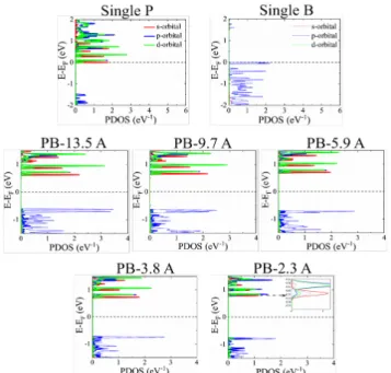 Figure   1.   Projected   density   of   states   at   P (solid)   and   B   (dashed)   decomposed   into    s-(red), p-(blue), and d-orbital (green).