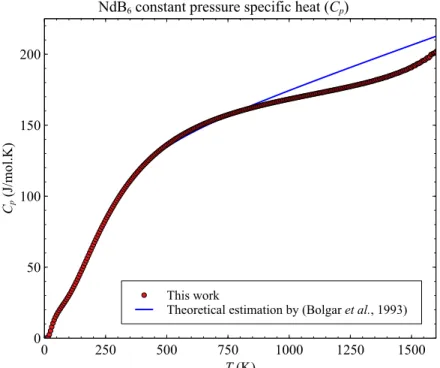 Fig 1  NdB 6  calculated C p , in comparison with theoretical prediction 