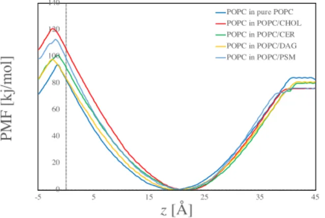 Fig 1. Free energy profiles for binary POPC mixture bilayers