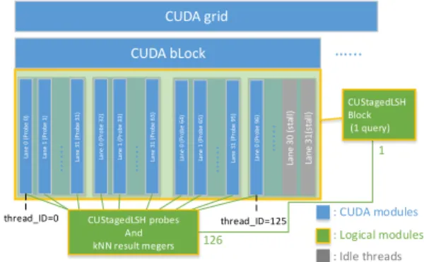 Figure 1: Parallel search using multiple threads of GPGPU