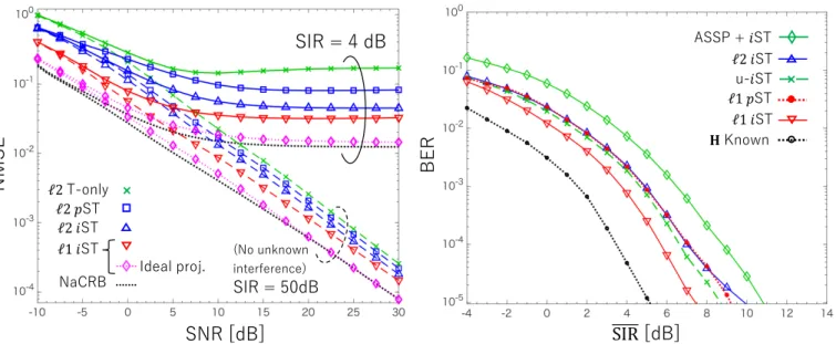 図  1(左)  未知干渉(SIR=4dB)下の PB/VA  シナリオにおける NMSE 性能と，(右)干渉急変時の BER 性 能:SNR=6dB における