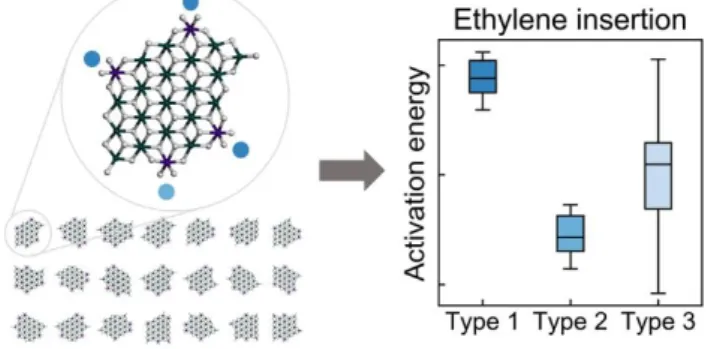 Figure  1.  Structural  distirubtion  of  TiCl 4   on  MgCl 2   and  the  activation energy of ethylene insertion