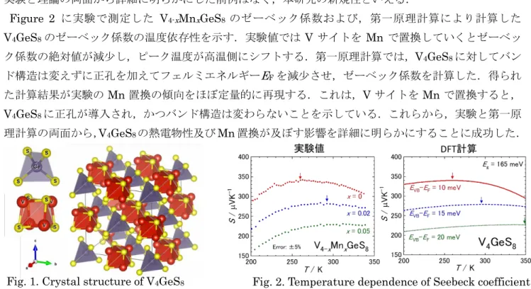 Fig. 2. Temperature dependence of Seebeck coefficient Fig. 1. Crystal structure of V4GeS8