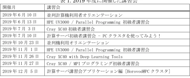 表 1. 2019 年度に開催した講習会 