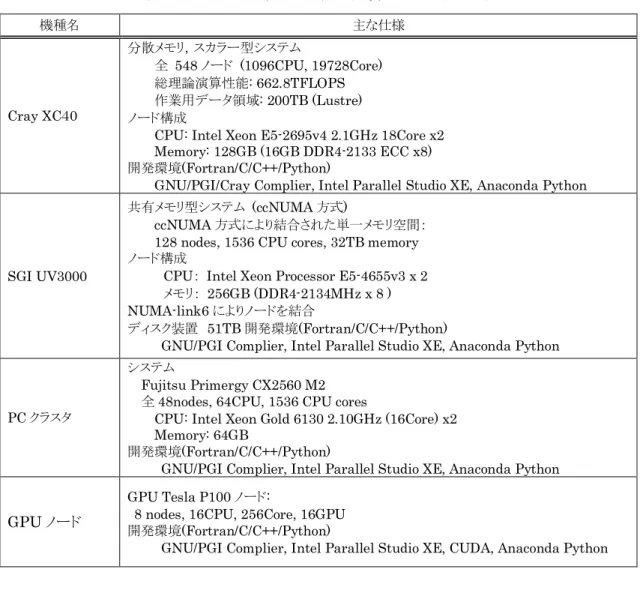 表 3.  各種コンパイラ・ソフトウェアとプラットフォームの対応表   (2019)  ソフトウェア 概略 XC40  UV3000  PC クラスタ  GPU ノード  Gaussian 16  Gaussian 社製の  量子化学計算パッケージ — ◯ ◯ —  GaussView  Gaussian 社製の  Gaussian 専用可視化ソフト  — ◯  ◯  —