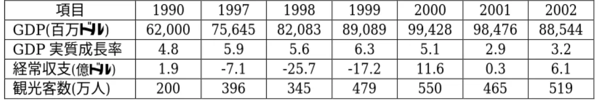 表 1-1-3  経済指標  項目  1990  1997  1998  1999  2000  2001  2002  GDP(百万ドル)  62,000  75,645  82,083  89,089  99,428  98,476  88,544  GDP 実質成長率  4.8  5.9  5.6  6.3  5.1  2.9  3.2  経常収支 (億ドル) 1.9  -7.1  -25.7  -17.2  11.6  0.3  6.1  観光客数 (万人)  200  396  345  479 