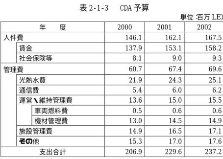 表 2-1-3   CDA 予算  （ 単位： 百万 LE）  年  度  2000  2001  2002  人件費  146.1  162.1  167.5  賃金  137.9  153.1  158.2  社会保険等  8.1  9.0  9.3  管理費  60.7  67.4  69.6  光熱水費  21.9  24.3  25.1  通信費  5.4  6.0  6.2  運営・維持管理費  13.6  15.0  15.5  車両燃料費  0.5  0.6  0.6  機材管理費  13.