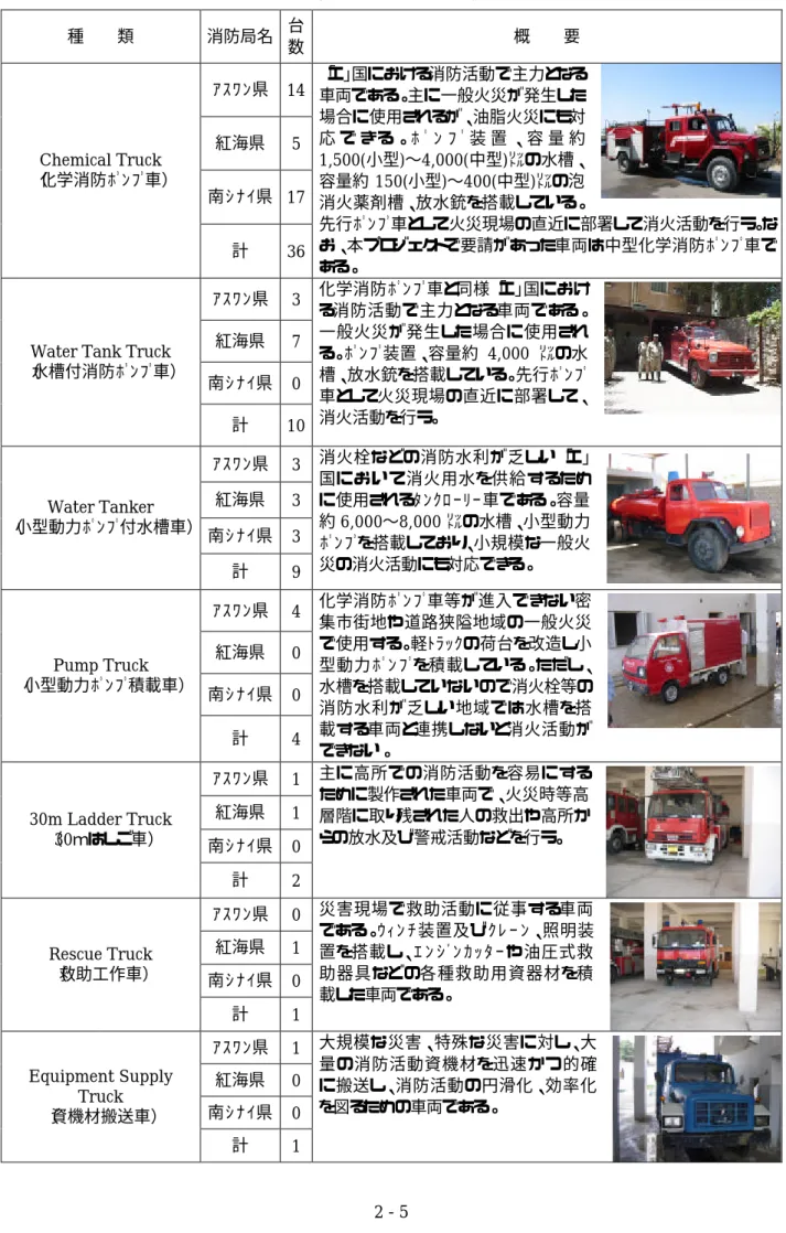 表 2-1-6  調査対象サイトにおける消防車両の種類  種   類  消防局名  台  数  概   要  ｱｽﾜﾝ県   14  紅海県  5  南ｼﾅｲ県   17 Chemical Truck （化学消防ﾎﾟﾝﾌﾟ車） 計  36  「エ」 国における消防活動で主力となる車両である。主に一般火災が発生した場合に使用されるが、油脂火災にも対応 で きる。ﾎ ﾟ ﾝ ﾌ ﾟ 装 置 、容 量 約 1,500(小型)∼4,000(中型)㍑の水槽、容量約150(小型)∼400(中型)㍑の泡消火薬剤槽、放水銃