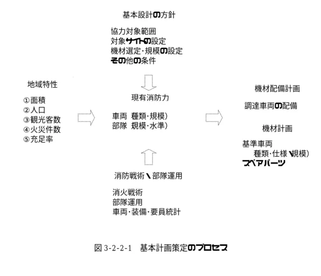 図 3-2-2-1  基本計画策定のプロセス  3-2-2-2  消防車両の配備構想  (1)  現有消防車両  対象 3 県における消防車両の種類及び現状の問題点は既に、「2-1-4  既存の施設及び機材」の 項目で記述した。これらの問題点を消防車両別に集計した結果及び要請のあった消防署を、   「表 3-2-2-1  署別車両状態集計表」に示す。  対象 3 県には、各消防局が所有し消防活動の主力車両となる消防ポンプ車が 46 台配備されて いるが、出動不能な車両は 13 台（不良）、出動可能であるもの