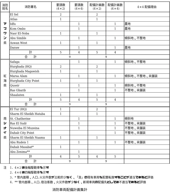 表 3-2-2-5  機材配備計画  消防 局名 消防署名 要請数 (4×2) 要請数(4×4) 配備計画数(4×2) 配備計画数(4×4) 4×4 配備理由 El Sel 2 2 Atlas 1 1 ア Idfu 1 1 農地 ス Kom Ombo 1 1 農地 ワ Nasr El-Noba 1 1 ン Abu Simble 1 1 傾斜地、不整地 県 Aswan West 1 1 Daraw 1 1 農地 5 4 5 4 Safaga 1 1 傾斜地、不整地 Hurghada (HQ) 2 2 Hurg