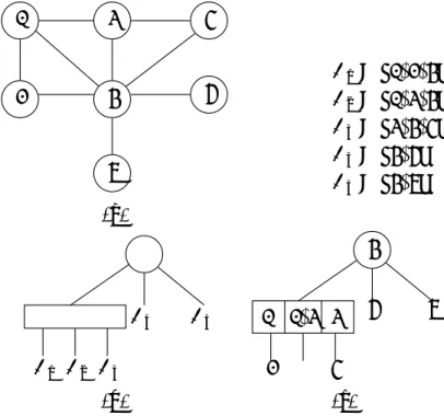 図 2.14(a) は区間グラフである．(b) は (a) に対応する PQ-tree であり，(c) は (a) に対応 する MPQ-tree である． 1 2 34 56 7 C 1 = { 1, 2, 4 }C2={1,3,4}C3={3,4,5}C4={4,6} C 5 = { 4, 7 } (a) C 1 C 2 C 3 C 4 C 5 1 2 3 456 71,3φ (b) (c) 図 2.14: グラフとグラフに対応する PQ-tree と MPQ-tree MPQ-tree には次の性質が
