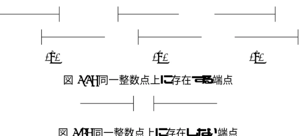 図 3.4: 同一整数点上に存在しない端点