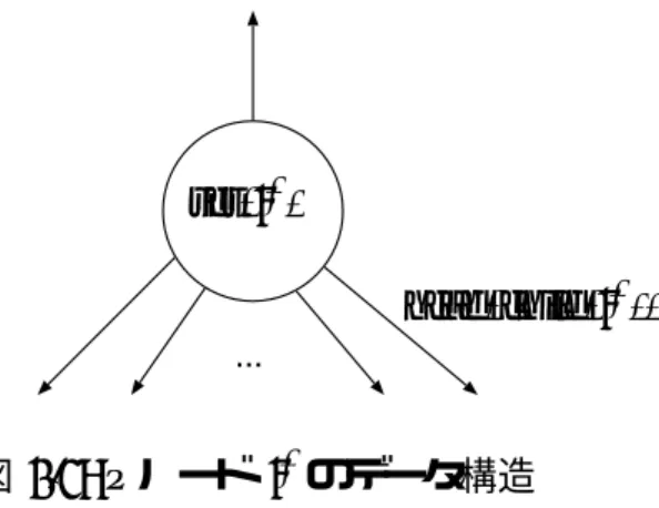 図 4.6: Q ノードのデータ構造