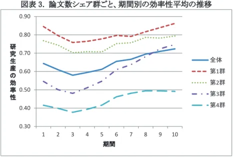 図表 3.  論文数シェア群ごと、期間別の効率性平均の推移  0.300.400.500.600.700.800.90 1 2 3 4 5 6 7 8 9 10研究生産の効率性 期間 全体第1 群第2群第3群第4群 4.2 要因分析結果  次に、研究生産の効率性を被説明変数とした変量 効果モデルによるパネルトービット分析の結果を図表 4 に示す。  まず、女性研究者の割合が研究生産の効率性に 与える影響についてみていく。教員全体に占める女 性教員の割合は一次項のみのモデルでは 5％水準 で有意に正の影響がみ