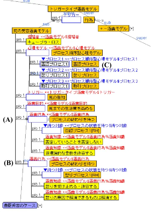 図 4-7 死の受容涵養モデル ＋－涵養モデル（図 4-8） 最後に「＋－涵養モデル」について説明する．その前に， 3.2.1 節で説明した “＋－”の定 義をここで振り返っておく．医療サービスには「提供側は受容者にとって不快なサービスを 前向きに受容できるように工夫する必要がある」という特徴がある．このようなケースを提供側 から見て受容側にとって「プラス」なのに，受容者が「マイナス」と捉えるサービスを＋－サー ビスと呼んでいる．「親の心，子知らず」のような感じである．医療においては，このマイナス をプラス