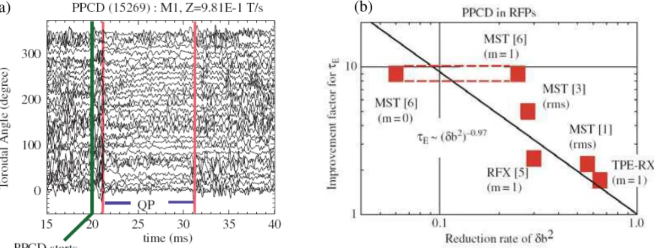 Figure 1.7: (a) Magnetic fluctuation (dB r /dt) in the PPCD plasma in TPE-RX, (b) Improvement factor of τ E versus reduction rata of δb 2 in the PPCD experiments.