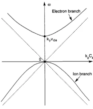 Figure 1.11: Electron and ion branches of the drift-wave dispersion relation. Both branches approach asymtotes ω = ±k z C s