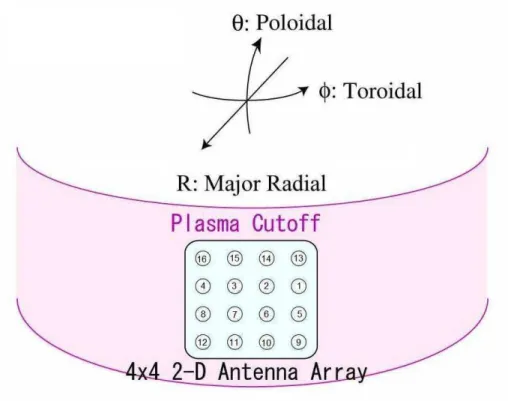 Figure 2.4: Schematic diagram of 2D antenna array in the MIR system. The circled digits represent the detector number