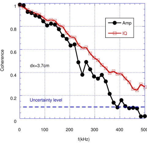 Figure 2.9: The coherence of the amplitude and the IQ signals with the toroidal separation of 3.7 cm