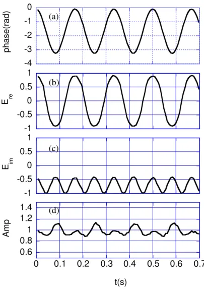 Figure 3.3: Waveforms of the reflected wave from the MIR model with the phase fluctuation (φ = π) and k p = 0.2 cm −1 