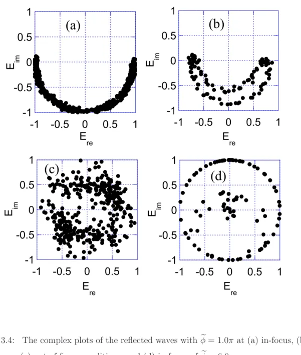 Figure 3.4: The complex plots of the reflected waves with e φ = 1.0π at (a) in-focus, (b) weak-focus, (c) out-of-focus conditions, and (d) in-focus of e φ = 6.0π.
