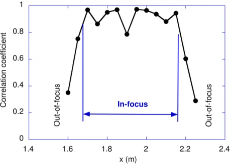 Figure 3.6: The in-focus region of the MIR setup. X-axis is the distance between the reflector and the collection mirror.
