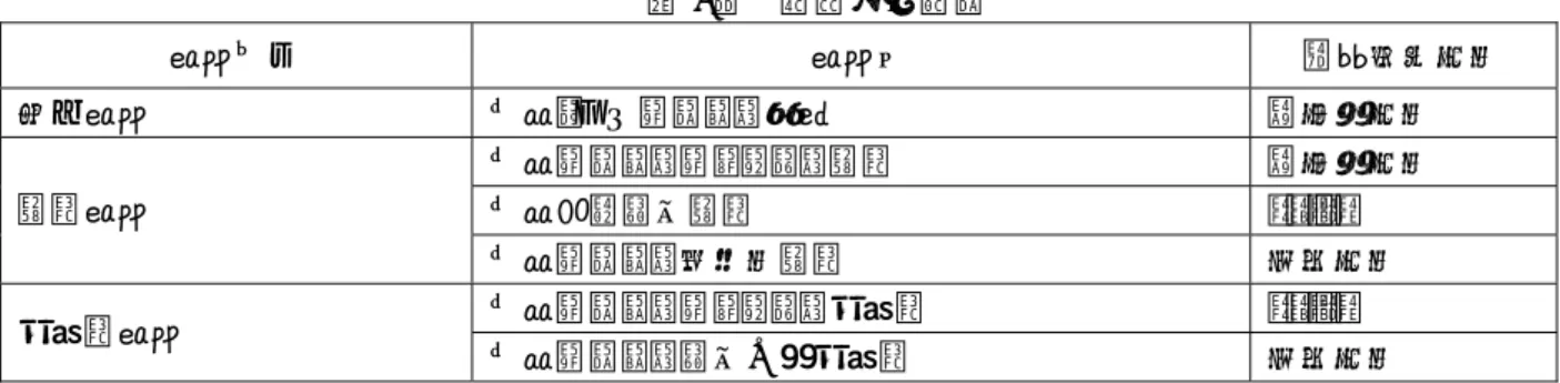 表 1 ）  開発する科目 科目区分  科目名  開発担当大学  導入科目  医療・保健サービス基礎  順天堂大学  医療サービスサイエンス概論  順天堂大学  医療知識経営概論  JAIST 概論科目  医療サービス情報学概論  宮崎大学  医療サービスサイエンス方法論  JAIST  方法論科目  医療サービス経営企画方法論  宮崎大学  開発のスケジュールは、平成 22 年度に概論科目として、 「医療サービスサイエンス概論」 （順天堂大）、 「医療知識経営概論」 （JAIST）、 「医療サービス情報学