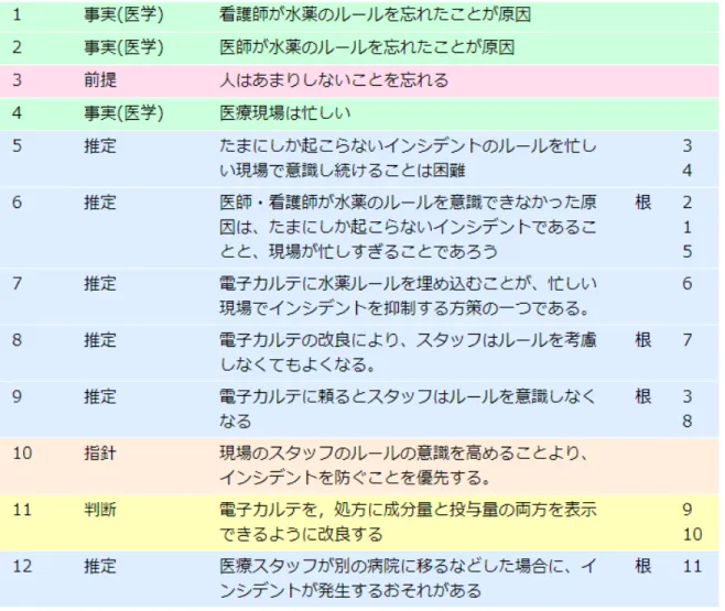 図 3-4 看護師 K さんの意見の背景にある論理構造  思考構造を分解し、簡潔に内容記述できる程度に分解してある。１行をステートメン トと呼んでいる。内容の欄だけを読むと、Ｋさんの考えがわかる。  表のタグと根拠の意味を簡単に説明する。タグはステートメントが思考の中で果た す役割を表している。例えば、ステートメント１、２は、     「水薬のインシデントを医療安全の観点から分析した結果を表しているので、事実と いうタグが付与」されている。ステートメント３の     は、理論や原理など、正しいことが保証でき