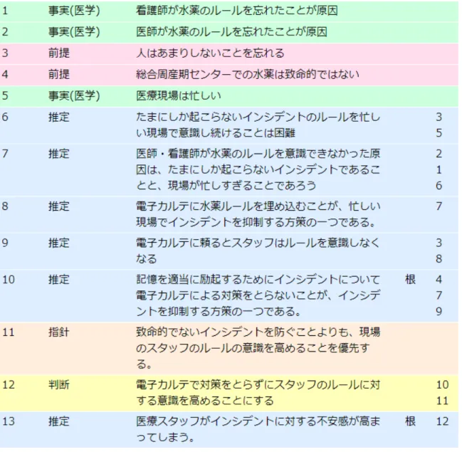 図 3-5 医療情報スタッフ J さんの意見の背景にある論理構造  図 3-5 は医療安全管理者の意見の背景にある思考構造を表している。 水薬インシデントの異なる対策の考え方は思知で論理的に表現されている。現場の意見を 表している指針は、現場のスタッフのルールの意識を高めることより、インシデントを防ぐこと を優先することである。一方、医療安全管理士の意見を代表している指針は、致命的でない インシデントを防ぐことよりも、現場のスタッフのルールの意識を高めることを優先することで ある。ここで留意されたいのは、医