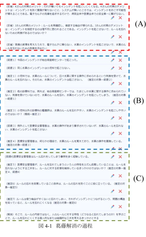 図 4-1  葛藤解消の過程  4.3.2  （Ａ）信念・価値観をふまえた安全対策の振りかえり  現場の医療者の信念は、「現場のスタッフのルールの意識を高めることより、インシデント を防ぐことを優先する」であり、医療安全管理者の信念は「致命的でないインシデントを防ぐ ことよりも、現場のスタッフのルール意識を高めることを優先する」というものである。  指針を踏まえたうえで、それぞれの対策のメリットとデメリットが検討されている。現場の対 策についてのメリットとしては「だれが働いてもインシデントが置きにくい」であ