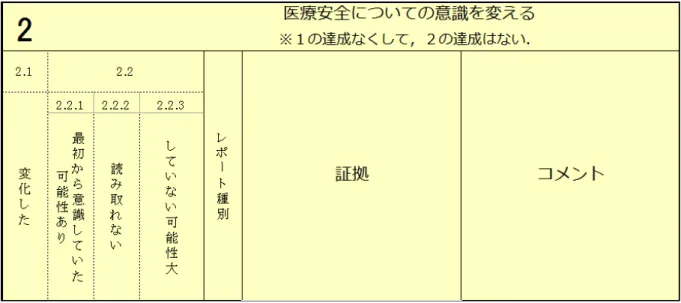 図 6-4 医療安全意識への影響の分析シート それぞれの分類がどのような状態を意味するかを以下に示す。  l  変化したとは、医療安全に対する講習会前後の意識変化を自ら比較できている、また は、今後どう行動するかを表明しているという状態。  l  最初から意識していた可能性ありとは、講習前からメタルールに相当する知識の存在 を知っていたため、結果として講習会で安全意識が変わったといえないケース。  l  読み取れないとは、メタルールの習得による今後の自らの行動について表していない、 または、一般化知識