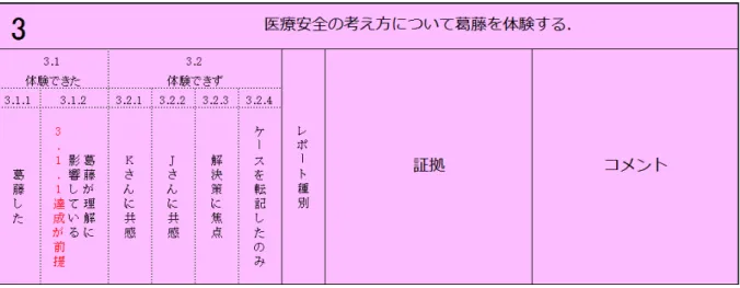 図 6-5 葛藤体験の分析シート  それぞれの分類がどのような状態を意味するかを以下に示す。  l  葛藤したとは、K さんと J さんの対策を自分の言葉で評価して、選択することが難しい こと表明している。または、 K さんと J さんそれぞれの意見を分析していたうえで、両方 とも大切だという意見を表しているという状態。  l  葛藤が安全意識に影響しているとは、 K さんと J さんそれぞれの意見について葛藤す ることに通じて、メタルールの理解、安全意識に影響が確認できるケース  l  K さんに共
