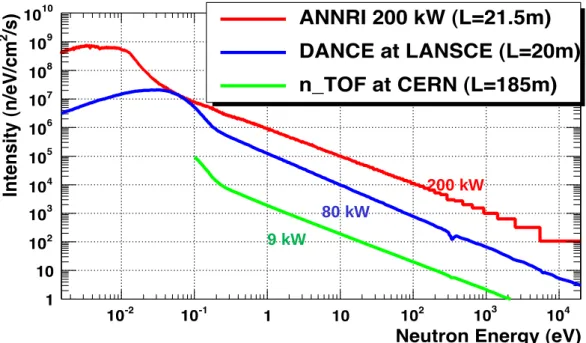 図 10  中性子束強度の比較（L は中性子源とガンマ線検出器の距離）  6. ANNRI を用いた研究   前述のように当初の ANNRI は革新的原子力システム用核データに関する研究に特化 して用いられていたが、現在は宇宙核物理用の核データの研究および核種分析研究等の 種々な研究に用いられている。本稿では革新的原子力システム用核データに関する研究、 具体的にはマイナーアクチニドと長寿命核分裂生成物の中性子捕獲断面積の研究につい て簡潔に述べる。 
