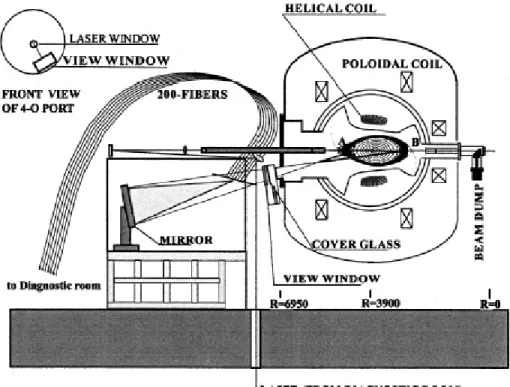 Fig. 2.2. Arrangement of Thomson scattering diagnostics for observation of  horizontally elongated plasma cross-section in LHD